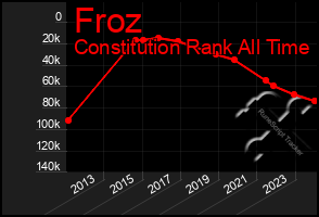 Total Graph of Froz