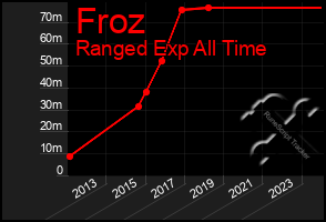 Total Graph of Froz