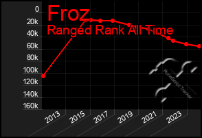 Total Graph of Froz