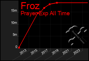 Total Graph of Froz