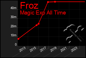 Total Graph of Froz