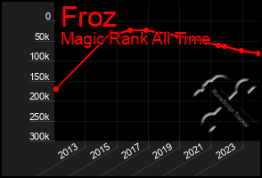 Total Graph of Froz