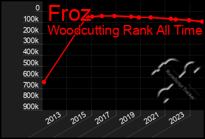 Total Graph of Froz