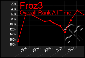 Total Graph of Froz3