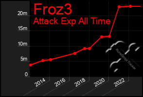 Total Graph of Froz3