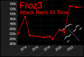 Total Graph of Froz3