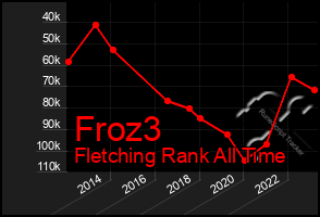 Total Graph of Froz3