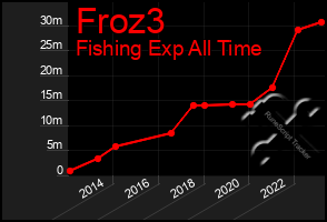 Total Graph of Froz3