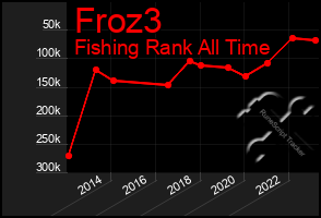 Total Graph of Froz3