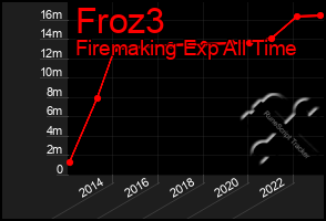 Total Graph of Froz3