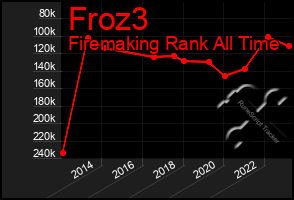 Total Graph of Froz3