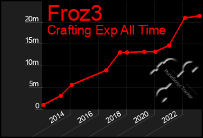 Total Graph of Froz3