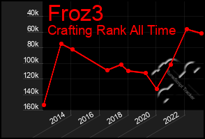 Total Graph of Froz3