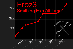 Total Graph of Froz3