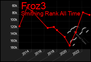 Total Graph of Froz3