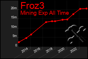 Total Graph of Froz3