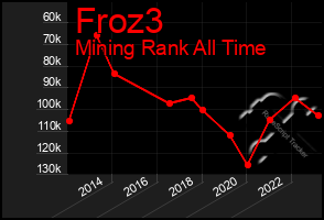 Total Graph of Froz3