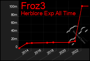 Total Graph of Froz3