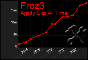 Total Graph of Froz3