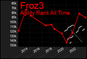 Total Graph of Froz3