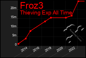 Total Graph of Froz3