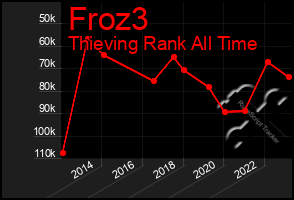 Total Graph of Froz3