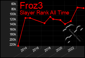 Total Graph of Froz3