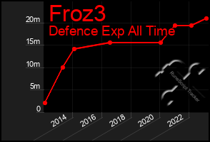 Total Graph of Froz3