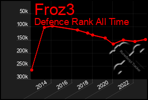 Total Graph of Froz3