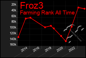 Total Graph of Froz3