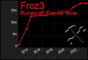 Total Graph of Froz3