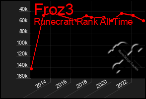 Total Graph of Froz3