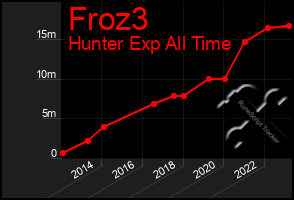 Total Graph of Froz3