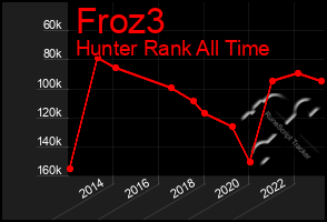 Total Graph of Froz3