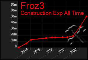 Total Graph of Froz3