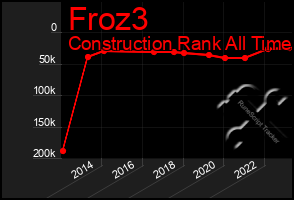 Total Graph of Froz3