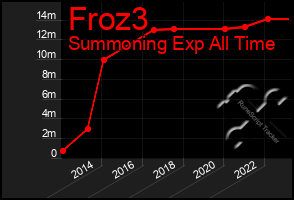 Total Graph of Froz3