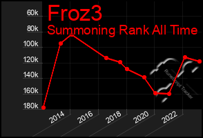 Total Graph of Froz3