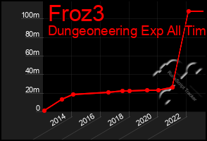 Total Graph of Froz3