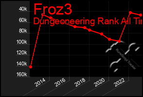 Total Graph of Froz3