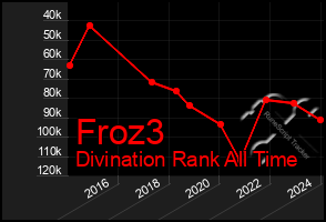 Total Graph of Froz3