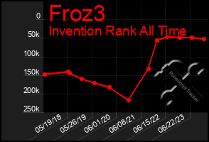 Total Graph of Froz3