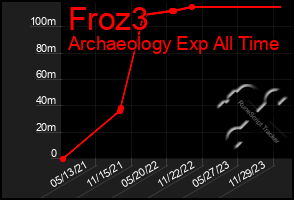 Total Graph of Froz3