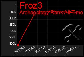 Total Graph of Froz3