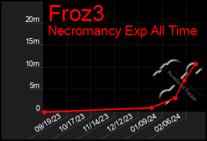 Total Graph of Froz3