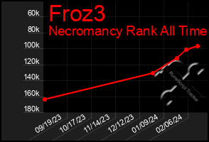 Total Graph of Froz3