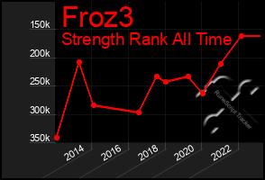 Total Graph of Froz3