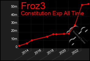 Total Graph of Froz3