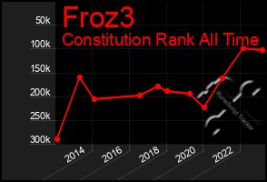 Total Graph of Froz3