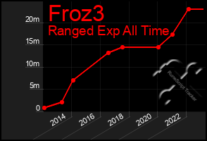 Total Graph of Froz3